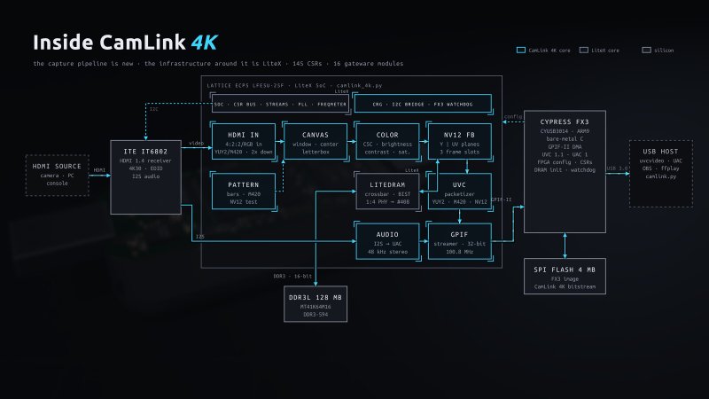 CamLink 4K internal architecture: an HDMI source feeds the ITE IT6802, whose video goes into the ECP5 LiteX SoC through HDMI In, Canvas, Color, the NV12 frame buffer on LiteDRAM and the UVC packetizer, and whose I2S audio goes through the audio block; the GPIF streamer sends both to the Cypress FX3, which exposes UVC and UAC to the USB host. The DDR3L and SPI flash are attached to the ECP5 and the FX3.