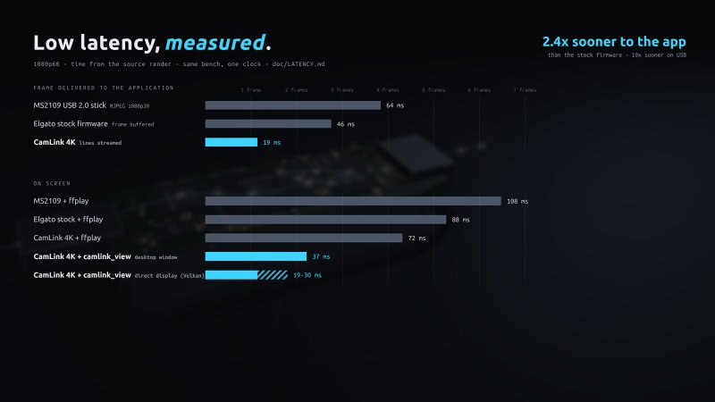 Latency bar chart at 1080p60 from the source render. Frame delivered to the application: MS2109 USB 2.0 stick 64 ms, Elgato stock firmware 46 ms, CamLink 4K 19 ms. On screen: MS2109 with ffplay 108 ms, stock with ffplay 88 ms, CamLink 4K with ffplay 72 ms, CamLink 4K with camlink_view in a desktop window 37 ms, and with direct display 19 to 30 ms