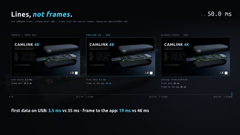 Timeline of one 1080p60 frame slowed down: the HDMI source starts scanning at 2.5 ms and finishes at 19.2 ms; CamLink 4K sends the first data at 3.5 ms and delivers the frame to the application at 19 ms; the stock firmware waits for the buffered frame, sends its first data at 35 ms and delivers the frame at 46 ms