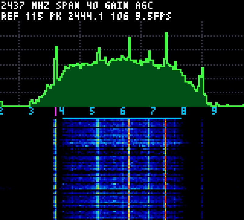 The Chromatic LCD showing the SDR application: frequency header, spectrum around Wi-Fi channel 6 with the receiver passband visible, and a waterfall below it