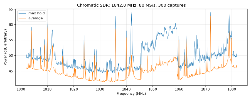 Host spectrum plot at 80 MS/s centred on 1842 MHz, showing crystal harmonic lines and a 15 MHz block-shaped LTE carrier between 1845 and 1860 MHz