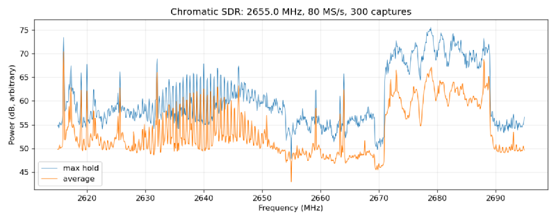 Host spectrum plot at 80 MS/s centred on 2655 MHz, showing a flat noise floor with crystal harmonic lines and a block-shaped 20 MHz LTE carrier occupying about 2671 to 2689 MHz