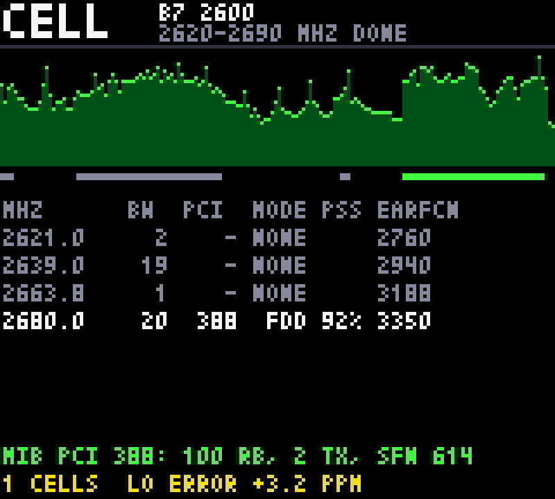 Cell scanner screen: the LTE band 7 downlink spectrum from 2620 to 2690 MHz with detected carriers marked, a table of carriers with frequency, bandwidth, PCI, mode, PSS score and EARFCN, the 2680 MHz carrier decoded as PCI 388 FDD, and a status line reading MIB PCI 388: 100 RB, 2 TX, SFN 614, LO error +3.2 ppm