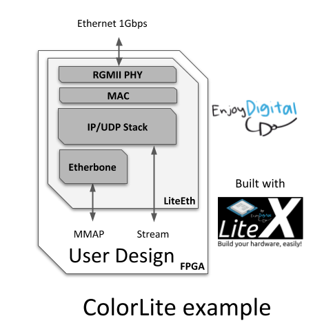 ColorLite: remote power control on a $15 FPGA board · LiteX Notes