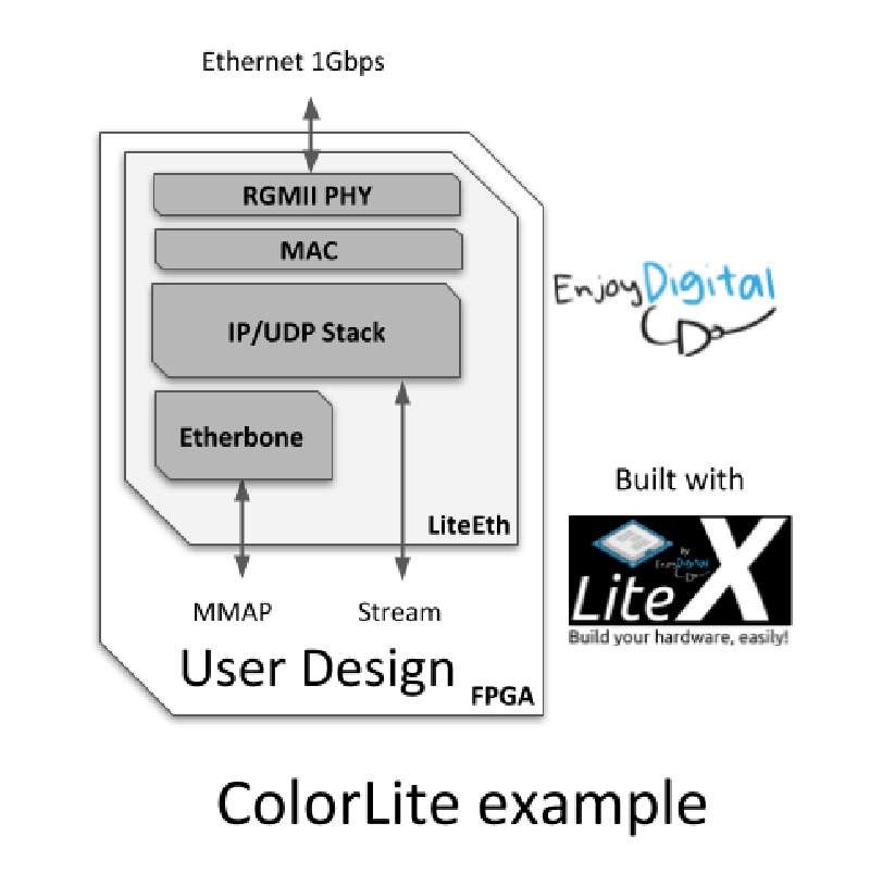 ColorLite SoC architecture: Ethernet/Etherbone bridge to a LiteX SoC driving GPIOs