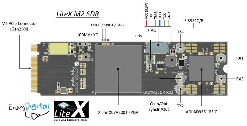 The LiteX M2SDR board, annotated: M.2 PCIe connector, 100 MHz XO, JTAG, SI5351 clock generator, Xilinx XC7A200T FPGA, ADI AD9361 RFIC, TX/RX connectors, clock in/out and sync in/out