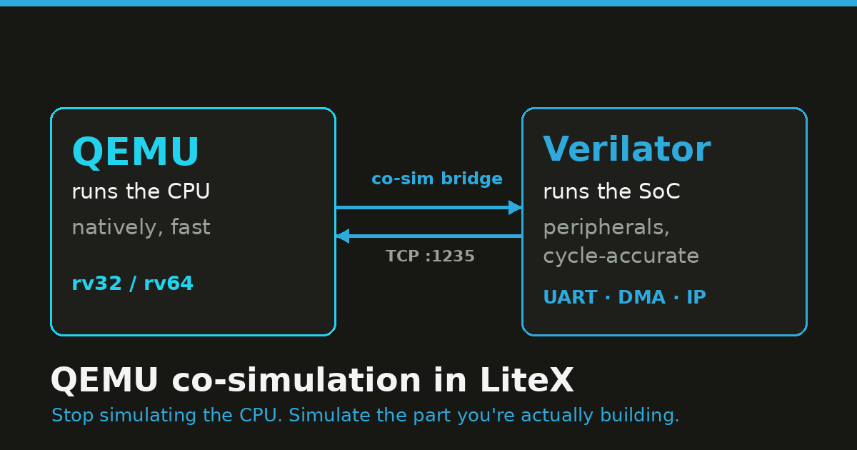 QEMU co-simulation in LiteX · LiteX Notes